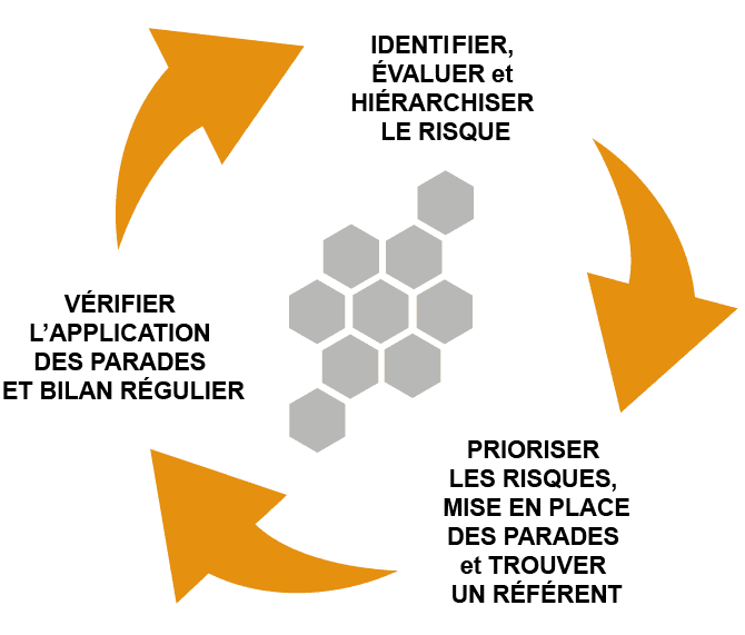 Cycle de correction : identifier, évaluer et hiérarchiser le risque ; prioriser, mettre en place les parades et trouver un référent ; vérifier l'application des parades avec un bilan régulier
